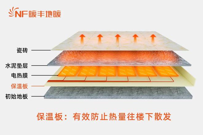 一文帶你了解地暖保溫板的類型與作用